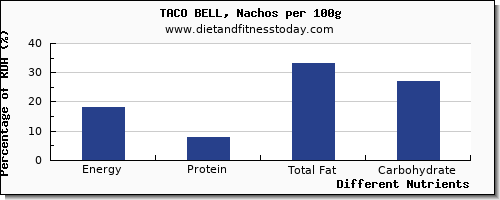 chart to show highest energy in calories in taco bell per 100g